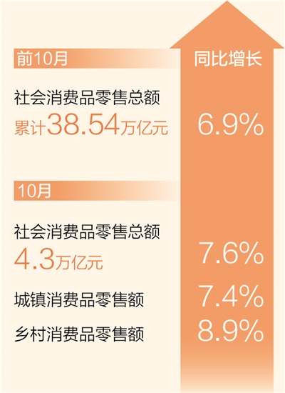 众腾注册：前10月社会消费品零售总额同比增长6.9%（新数据 新看点）